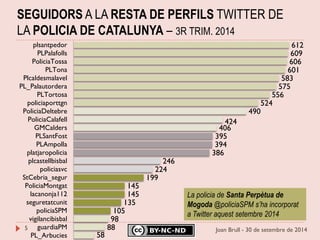 5 
58 
88 
98 
105 
135 
145 
145 
199 
224 
246 
386 
394 
395 
406 
424 
490 
524 
556 
575 
583 
601 
606 
609 
612 
PL_Arbucies 
guardiaPM 
vigilancibisbal 
policiaSPM 
seguretatcunit 
lacanonja112 
PoliciaMontgat 
StCebria_segur 
policiasvc 
plcastellbisbal 
platjaropolicia 
PLAmpolla 
PLSantFost 
GMCalders 
PoliciaCalafell 
PoliciaDeltebre 
policiaporttgn 
PLTortosa 
PL_Palautordera 
Plcaldesmalavel 
PLTona 
PoliciaTossa 
PLPalafolls 
plsantpedor 
Joan Brull - 30 de setembre de 2014 
SEGUIDORS A LA RESTA DE PERFILS TWITTER DE LA POLICIA DE CATALUNYA – 3R TRIM. 2014 
La policia de Santa Perpètua de Mogoda @policiaSPM s’ha incorporat a Twitter aquest setembre 2014  