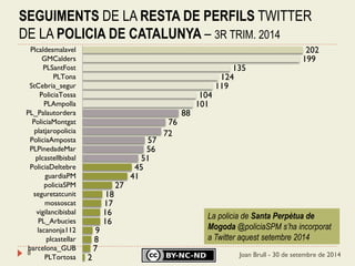 8 
2 
7 
8 
9 
16 
16 
17 
18 
27 
41 
45 
51 
56 
57 
72 
76 
88 
101 
104 
119 
124 
135 
199 
202 
PLTortosa 
barcelona_GUB 
plcastellar 
lacanonja112 
PL_Arbucies 
vigilancibisbal 
mossoscat 
seguretatcunit 
policiaSPM 
guardiaPM 
PoliciaDeltebre 
plcastellbisbal 
PLPinedadeMar 
PoliciaAmposta 
platjaropolicia 
PoliciaMontgat 
PL_Palautordera 
PLAmpolla 
PoliciaTossa 
StCebria_segur 
PLTona 
PLSantFost 
GMCalders 
Plcaldesmalavel 
Joan Brull - 30 de setembre de 2014 
SEGUIMENTS DE LA RESTA DE PERFILS TWITTER DE LA POLICIA DE CATALUNYA – 3R TRIM. 2014 
La policia de Santa Perpètua de Mogoda @policiaSPM s’ha incorporat a Twitter aquest setembre 2014  
