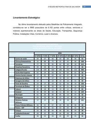 A REGIÃO METROPOLITANA DE SALVADOR           31




              Levantamento Estratégico


                    No último levantamento efetuado pelos Batalhões de Policiamento Integrado,
              constatou-se ser a RMS possuidora de 6.162 pontos entre críticos, sensíveis e
              notáveis açambarcando as áreas de Saúde, Educação, Transportes, Segurança
              Pública, Instalações Vitais, Comércio, Lazer e diversos.




                                              LEVANTAMENTO ESTRATÉGICO
                                          PONTOS CRÍTICOS, SENSÍVEIS E NOTÁVEIS
                                          REGIÃO METROPOLITANA DO SALVADOR
                                                                                                   Maio / 90
                 ESPECIFICAÇÃO                                            BPM
                                             5º BPM   6º BPM     7º BPM   8º BPM   12º BPM 16º BPM   TOTAL
                Centro de saúde                09       07         06       09       08       06       55
                Clínicas/Ambulatórios          32       88         75       31       32       80       338
Saúde




                Farmácias                      77       72         95       62       49       58       413
                Hospitais/Sanatórios           04       08         21       05       07       01       46
                Colégios/Escolas              219       109       160      186       161     163       998
Educa-
 ção




                Escola Nível Superior          01       24         03       01       02       01       32
                Centros Sociais urbanos        17       01         03       02       07       03       33
                Empresas de ônibus             12        -         17       14       22       -        65
Transporte




                Garagens de ônibus             14        -         14       14       16       01       59
                Posto de Gasolina              23       17         14       22       33       33       158
                Terminais de Ônibus            22       10         20       24       21       16       113
                Federal                        05       28         13       19       11       07       83
Público
Órgão




                Estadual                       32       30         16       11       33       12       134
                Municipal                      01       04         06       05       13       03       32
                Delegacias                     03       04         06       07       10       03       33
                Módulos Policiais              17       22         23       24       18       17       121
Segurança
 Pública




                Militares
                Postos Policiais Militares     06       01         07       09       08       08       39
                Postos – SSP                   08       01         02       02       03       02       18
                Embasa                         03       05         04       06       06       04       28
Instalações
   Vitais




                Telebahia/Embratel             08       02         03       04       08       03       28
                Coelba                         08       03         04       05       09       03       32
 