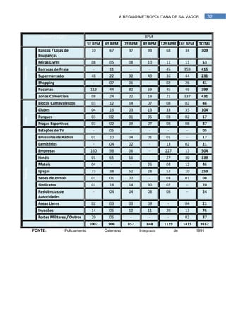 A REGIÃO METROPOLITANA DE SALVADOR                  32



              ESPECIFICAÇÃO                                                  BPM
                                             5º BPM   6º BPM      7º BPM     8º BPM    12º BPM 16º BPM      TOTAL
             Bancos / Lojas de                 10       67          37         93        68          34      309
             Poupanças
             Feiras Livres                     08       05          08         10        11          11       53
Comércio




             Barracas de Praia                 -        11          -           -        45         359      415
             Supermercado                      48       22          32         49        36          44      231
             Shopping                          -        07          06          -        02          26       41
             Padarias                         113       44          82         69        45          46      399
             Zonas Comerciais                  08       24          22         19        21         337      431
             Blocos Carnavalescos              03       12          14         07        08          02       46
             Clubes                            04       16          03         13        33          35      104
             Parques                           03       02          01         06        03          02       17
Lazer




             Praças Esportivas                 03       02          09         07        08          08       37
             Estações de TV                    -        05          -           -         -          -        05
             Emissoras de Rádios               01       10          04         01        01          -        17
             Cemitérios                        -        04          02          -        13          02       21
             Empresas                         160       98          06          -        227         13      504
             Hotéis                            01       65          16          -        27          30      139
             Motéis                            04        -          -          26        04          12       46
Diversos




             Igrejas                           73       38          52         28        52          10      253
             Sedes de Jornais                  01       01          02          -        03          01       08
             Sindicatos                        01       18          14         30        07          -        70
             Residências de                    -        04          04         08        08          -        24
             Autoridades
             Áreas Livres                      02       03          03         09         -          04       21
             Invasões                          14       06          12         11        20          13       76
             Fortes Militares / Outros         29       06          -           -         -          02       37
                    TOTAL                     1007      906        857         848      1129        1415     9162
           FONTE:             Policiamento            Ostensivo            Integrado           de          1991
 