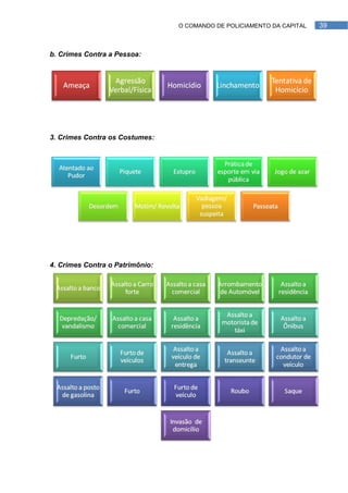 O COMANDO DE POLICIAMENTO DA CAPITAL   39



b. Crimes Contra a Pessoa:




3. Crimes Contra os Costumes:




4. Crimes Contra o Patrimônio:
 