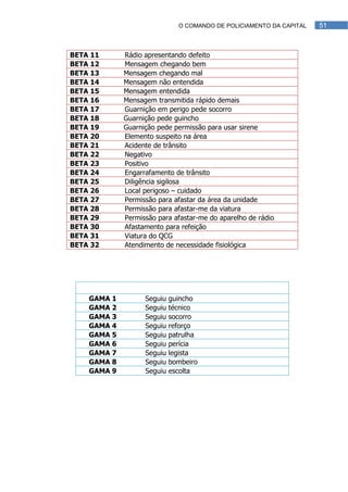 O COMANDO DE POLICIAMENTO DA CAPITAL   51



BETA 11      Rádio apresentando defeito
BETA 12      Mensagem chegando bem
BETA 13      Mensagem chegando mal
BETA 14      Mensagem não entendida
BETA 15      Mensagem entendida
BETA 16      Mensagem transmitida rápido demais
BETA 17      Guarnição em perigo pede socorro
BETA 18      Guarnição pede guincho
BETA 19      Guarnição pede permissão para usar sirene
BETA 20      Elemento suspeito na área
BETA 21      Acidente de trânsito
BETA 22      Negativo
BETA 23      Positivo
BETA 24      Engarrafamento de trânsito
BETA 25      Diligência sigilosa
BETA 26      Local perigoso – cuidado
BETA 27      Permissão para afastar da área da unidade
BETA 28      Permissão para afastar-me da viatura
BETA 29      Permissão para afastar-me do aparelho de rádio
BETA 30      Afastamento para refeição
BETA 31      Viatura do QCG
BETA 32      Atendimento de necessidade fisiológica




  GRUPO GAMA – PROVIDÊNCIAS ADOTADAS
    GAMA 1         Seguiu   guincho
    GAMA 2         Seguiu   técnico
    GAMA 3         Seguiu   socorro
    GAMA 4         Seguiu   reforço
    GAMA 5         Seguiu   patrulha
    GAMA 6         Seguiu   perícia
    GAMA 7         Seguiu   legista
    GAMA 8         Seguiu   bombeiro
    GAMA 9         Seguiu   escolta
 
