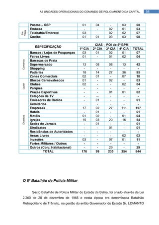 AS UNIDADES OPERACIONAIS DO COMANDO DE POLICIAMENTO DA CAPITAL               58



            Postos – SSP                        01       04         -       03        08
            Embasa                               -        -        02       01        03
Vitais
 Ins.



            Telebahia/Embratel                  03                 02       02        07
            Coelba                              01       01        03       03        08

                                                        CIAS – POI do 5º BPM
               ESPECIFICAÇÃO
                                              1ª CIA   2ª CIA 3ª CIA 4ª CIA         TOTAL
            Bancos / Lojas de Poupanças         03       01     02       01           07
            Feiras Livres                       01        -     01       02           04
 Comércio




            Barracas de Praia
            Supermercado                        13       08        08        13       42
            Shopping                             -        -         -         -        -
            Padarias                            18       14        27        36       95
            Zonas Comerciais                    02       01         -        07       10
            Blocos Carnavalescos                01        -        02         -       03
            Clubes                              02        -         -        02       04
 Lazer




            Parques                              -        -         -         -        -
            Praças Esportivas                    -        -        01        01       02
            Estações de TV                       -       --         -         -        -
            Emissoras de Rádios                  -       01         -         -       01
            Cemitérios                                    -         -         -        -
            Empresas                            17       02        27       111       157
            Hotéis                               -       01         -         -       01
            Motéis                              01       02         -        01       04
 Diversos




            Igrejas                             15       03        20        16       54
            Sedes de Jornais                     -       01         -         -       01
            Sindicatos                           -        -        01         -       01
            Residências de Autoridades           -        -         -         -        -
            Áreas Livres                         -        -         -        02       02
            Invasões                            03        -        07        01       11
            Fortes Militares / Outros            -        -         -         -        -
            Outros (Conj. Habitacional)          -        -        29         -       29
                     TOTAL                     176       99       235       354       844




 O 6º Batalhão de Polícia Militar


             Sexto Batalhão de Polícia Militar do Estado da Bahia, foi criado através da Lei
 2.260 de 20 de dezembro de 1965 e nesta época era denominada Batalhão
 Metropolitano de Trânsito, na gestão do então Governador do Estado Sr. LOMANTO
 