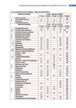 AS UNIDADES OPERACIONAIS DO COMANDO DE POLICIAMENTO DA CAPITAL     64



6. Levantamento Estratégico - Resumo Numérico
                ESPECIFICAÇÃO                         CIAS – POI do 6º BPM
                                            1ª CIA   2ª CIA 3ª CIA 4ª CIA     TOTAL
             Centro de saúde                          01               02       03
Saúde




             Clínicas/Ambulatórios            08      39       35      26      108
             Farmácias                        27      12       12      12
             Hospitais/Sanatórios                     03       01      05       09
                ESPECIFICAÇÃO                          CIAS – POI do 6º BPM
                                            1ª CIA   2ª CIA 3ª CIA 4ª CIA     TOTAL
             Colégios/Escolas                 15       38      24        40     117
Educa-
 ção




             Escola Nível Superior            02       11      01        07   21
             Centros Sociais urbanos                                     01      01
             Empresas de ônibus
Transporte




             Garagens de ônibus
             Posto de Gasolina               02               06       05      13
             Terminais de Ônibus             04       03               04      10
             Federal                         14       04               03      21
Público
  O.




             Estadual                        07       07               06      20
             Municipal                       07       02               02      11
             Delegacias                      01       04                       05
Pública




             Módulos Policiais Militares     07       03      05       06      21
 Seg.




             Postos Policiais Militares
             Postos – SSP                             01                       01
             Embasa                          01               01       01      03
Vitais
 Ins.




             Telebahia/Embratel                               03               03
             Coelba                          01               01       01      03
             Bancos / Lojas de Poupanças     31       15      18       11      75
             Feiras Livres                   01       04      01               06
Comércio




             Barracas de Praia                                06
             Supermercado                    04       04      09       03      17
             Shopping                                 01      10               10
             Padarias                        11       11               11      43
             Zonas Comerciais                04       02               04      10
             Blocos Carnavalescos            04       02               01      07
             Clubes                          05       01      05       02      13
Lazer




             Parques
             Praças Esportivas                        02                       02
             Estações de TV                                            05      05
             Emissoras de Rádios             03                        08      11
             Cemitérios                                                02      02
             Empresas                        04       01      12       34      51
Diversos




             Hotéis                          31       07      22               60
             Motéis                                   01                       01
             Igrejas                         17       04      04       07      32
             Sedes de Jornais                01                                01
             Sindicatos                      05       04               04      13
             Residências de Autoridades      01               03       04      08
 