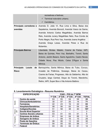 AS UNIDADES OPERACIONAIS DO COMANDO DE POLICIAMENTO DA CAPITAL        69



                                       recreativas e festivas;
                                   Terminal rodoviário urbano;
                                   Cemitérios.
Principais corredores e Avenida D. João VI, Rua Lima e Silva, Baixa dos
avenidas                       Sapateiros, Avenida Bonocô, Avenida Vasco da Gama,
                               Avenida Antonio Carlos Magalhães, Avenida Barros
                               Reis, Avenida Juracy Magalhães Neto, Rua Conde de
                               Porto Alegre, Rua Pero Vaz, Avenida Joana Angélica
                               Avenida Graça Lessa, Avenida Peixe e Rua do
                               Mulambo.
Principais Bairros             Liberdade, Brotas, Matatú, Cosme de Farias, IAPI,
                               Baixa de Quintas, Pero Vaz, Barbalho, Tororó, Santo
                               Antonio, Jardim Baiano, Santo Agostinho, Castro Neves
                               Cidade Nova, Pau Miúdo, Caixa D'Água e Santa
                               Mônica.
Principais        Locais   de Barroquinha, Santa Mônica, Baixa do Tubo, Curuzu,
Risco                          Invasão da Polêmica, Sossego, Baixa do Cacau,
                               Cosme de Farias, Progresso, Alto do Saldanha, Alto do
                               Cruzeiro, largo Central, Dique do Tororó, Marotinho,
                               Retiro, IAPI, Super Box e Vila Antonio Balbino




6. Levantamento Estratégico - Resumo Numérico
                ESPECIFICAÇÃO                           CIAS – POI do 7º BPM
                                              1ª CIA   2ª CIA 3ª CIA 4ª CIA     TOTAL
             Centro de saúde                    03       05     04       08       20
Saúde




             Clínicas/Ambulatórios              30       07     20       14       71
             Farmácias                          22       23     16       22       83
             Hospitais/Sanatórios               08       06     05       04       23
             Colégios/Escolas                   51       58     38       40      187
Educa-
 ção




             Escola Nível Superior              03        -      -        -       3
             Centros Sociais urbanos            03       01     03       01       8
             Empresas de ônibus                 01       04     04       06       15
Transporte




             Garagens de ônibus                  -       09     10       10       29
             Posto de Gasolina                  06       06     13       05       30
             Terminais de Ônibus                04       05     02       06       17
O


             P




             Federal                            03       05     03       01       12
             ú
             b



             o
             c
.




             l
             i
 