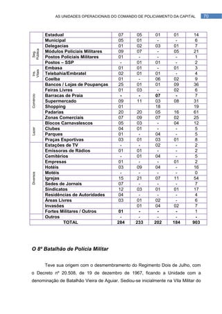 AS UNIDADES OPERACIONAIS DO COMANDO DE POLICIAMENTO DA CAPITAL         70



           Estadual                        07      05        01      01        14
           Municipal                       05      01         -       -        6
           Delegacias                      01      02        03      01        7
Pública



           Módulos Policiais Militares     09      07         -      05        21
 Seg.




           Postos Policiais Militares      01       -         -       -        1
           Postos – SSP                     -      01        01       -        2
           Embasa                          01      01         -      01        3
Vitais
 Ins.




           Telebahia/Embratel              02      01        01       -        4
           Coelba                          01       -        06      02        9
           Bancos / Lojas de Poupanças     25      01        01      09        36
           Feiras Livres                   01      03         -      02        6
Comércio




           Barracas de Praia                -       -        07       -        7
           Supermercado                    09      11        03      08        31
           Shopping                        01                18                19
           Padarias                        20       20       05      16        61
           Zonas Comerciais                07       09       07      02        25
           Blocos Carnavalescos            05       03        -      04        12
           Clubes                          04       01        -       -        5
Lazer




           Parques                         01        -       04       -        5
           Praças Esportivas               03       01       03      01        8
           Estações de TV                   -        -       02       -        2
           Emissoras de Rádios             01       01        -       -        2
           Cemitérios                       -       01       04       -        5
           Empresas                        01        -        -      01        2
           Hotéis                          03       09       04       -        16
           Motéis                           -        -        -       -        0
Diversos




           Igrejas                         15       21       07      11        54
           Sedes de Jornais                07        -        -       -        7
           Sindicatos                      12       03       01      01        17
           Residências de Autoridades      04        -        -       -        4
           Áreas Livres                    03       01       02       -        6
           Invasões                                 01       04      02        7
           Fortes Militares / Outros       01        -        -       -        1
           Outros                           -        -        -       -         -
                    TOTAL                 284      233      202      184      903




O 8º Batalhão de Polícia Militar


           Teve sua origem com o desmembramento do Regimento Dois de Julho, com
o Decreto nº 20.508, de 19 de dezembro de 1967, ficando a Unidade com a
denominação de Batalhão Vieira de Aguiar. Sediou-se inicialmente na Vila Militar do
 