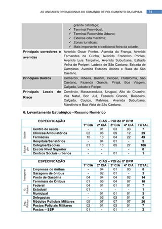 AS UNIDADES OPERACIONAIS DO COMANDO DE POLICIAMENTO DA CAPITAL          74



                                        grande cabotage;
                                       Terminal Ferry-boat;
                                       Terminal Rodoviário Urbano;
                                       Extensa orla marítima;
                                       Zonas turísticas;
                                       Mais importante e tradicional feira da cidade.
Principais corredores e Avenida Oscar Pontes, Avenida da França, Avenida
avenidas                Fernandes da Cunha, Avenida Frederico Pontes,
                        Avenida Luis Tarquínio, Avenida Suburbana, Estrada
                        Velha de Periperi, Ladeira de São Caetano, Estrada de
                        Campinas, Avenida Estados Unidos e Ruas de São
                        Caetano.
Principais Bairros               Comércio, Ribeira, Bonfim, Periperi, Plataforma, São
                                 Caetano, Fazenda Grande, Pirajá, Boa Viagem,
                                 Calçada, Lobato e Paripe.
Principais         Locais   de Comércio, Massaranduba, Uruguai, Alto do Cruzeiro,
Risco                          Vila Natal, Bon Juá, Fazenda Grande, Boiadeiro,
                               Calçada, Coutos, Malvinas, Avenida Suburbana,
                               Marotinho e Boa Vista de São Caetano.

6. Levantamento Estratégico - Resumo Numérico

                ESPECIFICAÇÃO                            CIAS – POI do 8º BPM
                                              1ª CIA    2ª CIA 3ª CIA 4ª CIA         TOTAL
             Centro de saúde                     -        01     03       03           7
Saúde




             Clínicas/Ambulatórios              02        06     09       12           29
             Farmácias                          10        13     04       22           49
             Hospitais/Sanatórios                -        04     01        -           5
             Colégios/Escolas                   01        13     65       27          106
Educa-
 ção




             Escola Nível Superior               -         -               -           0
             Centros Sociais urbanos             -         -     01        -           1

                ESPECIFICAÇÃO                            CIAS – POI do 8º BPM
                                              1ª CIA    2ª CIA 3ª CIA 4ª CIA         TOTAL
             Empresas de ônibus                  -        04     01       03           8
Transporte




             Garagens de ônibus                  -        02     01        -           3
             Posto de Gasolina                  04        04     04       02           14
             Terminais de Ônibus                01        06     04       07           18
             Federal                            04        01     01       01           7
Público
  O.




             Estadual                           01         -      -        -           1
             Municipal                           -        01     01       01           3
             Delegacias                          -        02     03       01           6
Pública




             Módulos Policiais Militares        05        07     07       07           26
 Seg.




             Postos Policiais Militares         02        01     03       01           7
             Postos – SSP                       01         -     01        -           2
 
