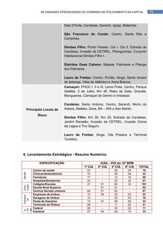 AS UNIDADES OPERACIONAIS DO COMANDO DE POLICIAMENTO DA CAPITAL              79



                                  Dias D'Ávila, Candeias, Sarandí, Igreja, Malemba

                                  São Francisco do Conde: Centro, Santa Rita e
                                  Campinas.

                                  Simões Filho: Ponto Parada. Cia I, Cia II, Estrada de
                                  Candeias, Invasão da CETREL, Pitanguinhas, Conjunto
                                  Habitacional Simões Filho I.

                                  Distritos Goes Calmon: Mapele, Palmares e Pitanga
                                  dos Palmares.

                                  Lauro de Freitas: Centro, Portão, Itinga, Santo Amaro
                                  de Ipitanga, Vilas do Atlântico e Areia Branca.
                                  Camaçari: PHOC I, II e III, Lama Preta, Centro, Parque
                                  Satélite, 2 de Julho, Km 46, Rabo da Gata, Gravatá,
                                  Mangueiras, Camaçari de Dentro e Imbassaí.

                                  Candeias: Santo Antonio, Centro, Sarandí, Morro do
        Principais Locais de      Asteca, Maleba, Zona, BA – 055 e San Martin.
               Risco
                                  Simões Filho: Km 30, Km 25, Estrada de Candeias,
                                  Jardim Renatão, Invasão da CETREL, Invasão Coroa
                                  da Lagoa e Tiro Seguro.

                                  Lauro de Freitas: Itinga, Vila Praiana e Terminal
                                  Turístico.



6. Levantamento Estratégico - Resumo Numérico

                ESPECIFICAÇÃO                             CIAS – POI do 12º BPM
                                               1ª CIA   2ª CIA   3ª CIA   4ª CIA     TOTAL
            Centro de saúde                      05        -       09       04         18
Saúde




            Clínicas/Ambulatórios                15        -       09       08         32
            Farmácias                            17        -       15       16         49
            Hospitais/Sanatórios                 03        -       02       02         07
            Colégios/Escolas                     47       01       80       33        161
a-ção
Educ




            Escola Nível Superior                         01       01        -         02
            Centros Sociais urbanos              04       01       02        -         07
            Empresas de ônibus                   10       06       03       03         22
Transpor




            Garagens de ônibus                   10        -       03       03         16
   te




            Posto de Gasolina                    14       01       09       09         33
            Terminais de Ônibus                  08        -       11       02         21
            Federal                              06        -       03       02         11
Pú

co
O.

bli




            Estadual                             07       04       08       14         33
 