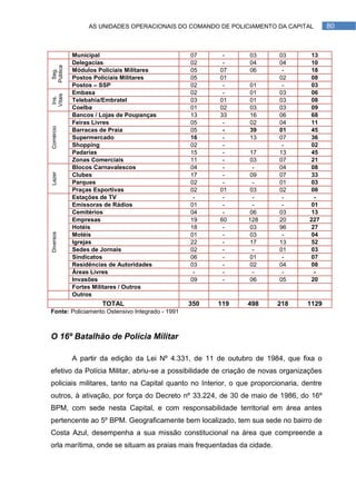 AS UNIDADES OPERACIONAIS DO COMANDO DE POLICIAMENTO DA CAPITAL           80



           Municipal                             07     -      03       03         13
Pública    Delegacias                            02     -      04       04         10
           Módulos Policiais Militares           05    07      06        -         18
 Seg.



           Postos Policiais Militares            05    01               02         08
           Postos – SSP                          02     -      01        -         03
           Embasa                                02     -      01       03         06
Vitais
 Ins.




           Telebahia/Embratel                    03    01      01       03         08
           Coelba                                01    02      03       03         09
           Bancos / Lojas de Poupanças           13    33      16       06         68
           Feiras Livres                         05     -      02       04         11
Comércio




           Barracas de Praia                     05     -      39       01         45
           Supermercado                          16     -      13       07         36
           Shopping                              02     -                -         02
           Padarias                              15     -      17       13         45
           Zonas Comerciais                      11     -      03       07         21
           Blocos Carnavalescos                  04     -       -       04         08
Lazer




           Clubes                                17     -      09       07         33
           Parques                               02     -       -       01         03
           Praças Esportivas                     02    01      03       02         08
           Estações de TV                         -     -       -        -          -
           Emissoras de Rádios                   01     -       -        -         01
           Cemitérios                            04     -      06       03         13
           Empresas                              19    60     128       20        227
           Hotéis                                18     -      03       96         27
Diversos




           Motéis                                01     -      03        -         04
           Igrejas                               22     -      17       13         52
           Sedes de Jornais                      02     -       -       01         03
           Sindicatos                            06     -      01        -         07
           Residências de Autoridades            03     -      02       04         08
           Áreas Livres                           -     -       -        -          -
           Invasões                              09     -      06       05         20
           Fortes Militares / Outros
           Outros
                    TOTAL                        350   119    498      218       1129
Fonte: Policiamento Ostensivo Integrado - 1991



O 16º Batalhão de Polícia Militar

           A partir da edição da Lei Nº 4.331, de 11 de outubro de 1984, que fixa o
efetivo da Polícia Militar, abriu-se a possibilidade de criação de novas organizações
policiais militares, tanto na Capital quanto no Interior, o que proporcionaria, dentre
outros, à ativação, por força do Decreto nº 33.224, de 30 de maio de 1986, do 16º
BPM, com sede nesta Capital, e com responsabilidade territorial em área antes
pertencente ao 5º BPM. Geograficamente bem localizado, tem sua sede no bairro de
Costa Azul, desempenha a sua missão constitucional na área que compreende a
orla marítima, onde se situam as praias mais frequentadas da cidade.
 