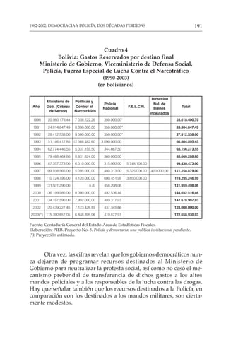191
1982-2002: DEMOCRACIA Y POLICÍA, DOS DÉCADAS PERDIDAS
Cuadro 4
Bolivia: Gastos Reservados por destino final
Ministerio de Gobierno, Viceministerio de Defensa Social,
Policía, Fuerza Especial de Lucha Contra el Narcotráfico
(1990-2003)
(en bolivianos)
Ministerio de Políticas y
Dirección
Año Gob. (Cabeza Control al
Policía
F.E.L.C.N.
Nal. de
Total
de Sector) Narcotráfico
Nacional Bienes
Incautados
1990 20.980.178,44 7.038.222,26 350.000,00* 28.018.400,70
1991 24.914.647,49 8.390.000,00 350.000,00* 33.304.647,49
1992 28.412.538,00 9.500.000,00 350.000,00* 37.912.538,00
1993 51.146.412,85 12.568.482,60 3.090.000,00 66.804.895,45
1994 62.774.446,55 5.037.159,50 344.667,50 68.156.273,55
1995 79.468.464,80 8.831.824,00 360.000,00 88.660.288,80
1996 87.357.373,00 6.010.000,00 315.000,00 5.748.100,00 99.430.473,00
1997 109.938.566,00 5.095.000,00 480.313,00 5.325.000,00 420.000,00 121.258.879,00
1998 110.724.795,00 4.120.000,00 600.451,99 3.850.000,00 119.295.246,99
1999 131.501.290,00 n.d. 458.208,06 131.959.498,06
2000 136.199.980,00 8.000.000,00 492.536,46 144.692.516,46
2001 134.197.590,00 7.992.000,00 489.317,93 142.678.907,93
2002 120.439.227,45 7.123.426,89 437.345,66 128.000.000,00
2003(*) 115.390.657,05 6.848.395,06 419.877,91 122.658.930,03
Fuente: Contaduría General del Estado-Área de Estadísticas Fiscales.
Elaboración: PIEB. Proyecto No. 5. Policía y democracia: una política institucional pendiente.
(*): Proyección estimada.
Otra vez, las cifras revelan que los gobiernos democráticos nun-
ca dejaron de programar recursos destinados al Ministerio de
Gobierno para neutralizar la protesta social, así como no cesó el me-
canismo prebendal de transferencia de dichos gastos a los altos
mandos policiales y a los responsables de la lucha contra las drogas.
Hay que señalar también que los recursos destinados a la Policía, en
comparación con los destinados a los mandos militares, son cierta-
mente modestos.
 