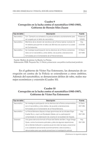 211
1982-2002: DEMOCRACIA Y POLICÍA, DOS DÉCADAS PERDIDAS
(Continúa en la siguiente página)
Cuadro 9
Corrupción en la lucha contra el narcotráfico (1983-1985),
Gobierno de Hernán Siles Zuazo
Tipo de delito Descripción Fuente
Narcotráfico Tcnl. Camacho se someterá a la justicia boliviana voluntariamente para Presencia
ser juzgado por el delito de narcotráfico. 12/5/83
Narcotráfico Miembros de la división de narcóticos de la Policía habrían recibido 35 Hoy
mil dólares para permitir el tráfico de 300 kilos de cocaína en la ciudad 31/07/84
de Cochabamba.
Narcotráfico Se investiga la participación de los efectivos de la Policía comprome- El Diario
tidos con el narcotráfico y otros delitos, de acuerdo a declaraciones 22/14/85
formuladas por el Comandante de la Policía boliviana.
Fuente: Medios de prensa: La Razón, La Prensa.
Elaboración: PIEB. Proyecto No. 5. Policía y democracia: una política institucional pendiente.
En el gobierno de Víctor Paz Estenssoro, las denuncias de co-
rrupción en contra de la Policía se extendieron a otros ámbitos.
Además del narcotráfico, se denunciaron delitos de robo, malos ma-
nejos económicos y extorsión (Cuadro 10).
Cuadro 10
Corrupción en la lucha contra el narcotráfico (1985-1987),
Gobierno de Víctor Paz Estenssoro
Tipo de delito Descripción Fuente
Narcotráfico Se investiga la participación de los efectivos de la Policía comprometidos El Diario
con el narcotráfico y otros delitos, de acuerdo a declaraciones 22/11/85
formuladas por el Comandante de la Policía Boliviana.
Narcotráfico La Policía Boliviana dispuso la baja ignominiosa de los oficiales Eligio Hoy
Cuellar Brun y Juan Luis Rocabado Zabala, por su participación 29/11/85
comprobada en la elaboración de cocaína en la localidad de Arapata.
Extorsión Una grave denuncia formuló el Fiscal del Distrito del Beni, Hugo Ortega Hoy
Oyola, contra funcionarios policiales y jefes de algunas reparticiones 29/11/85
de la referida Institución a quienes acusó de violar las leyes y exaccionar
a la ciudadanía sancionando económicamente a denunciantes y
denunciados para que resulte provechosa la investigación policial.
 