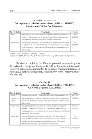 POLICÍA Y DEMOCRACIA EN BOLIVIA
212
(Continúa en la siguiente página)
Cuadro 10 (Continuación)
Corrupción en la lucha contra el narcotráfico (1985-1987),
Gobierno de Víctor Paz Estenssoro
Tipo de delito Descripción Fuente
Robo Dieron de baja a dos policías de la unidad de Tránsito por estar involu- Hoy
crados en la adquisición de vehículos oficiales robados y adulterados 26/08/87
por una banda de delincuentes descubierta recientemente.
Narcotráfico Los Jefes de Inteligencia y de Recaudaciones del Ministerio del Interior, Hoy
en la gestión de Fernando Barthelemy, son algunos de los que protegie- 03/02/88
ron al narcotráfico y participaron activamente dentro de este sub-mundo
delincuencial.
Fuente: Medios de prensa: La Razón, La Prensa.
Elaboración: PIEB. Proyecto No. 5. Policía y democracia: una política institucional pendiente.
El Gobierno de Jaime Paz Zamora presentó una amplia gama
de hechos de corrupción dentro de la Policía. Tanto sus ministros de
Gobierno como sus comandantes de Policía se vieron implicados en
casos que, a partir de esta gestión, se conocieron como “narcovínculos”
(Cuadro 11).
Cuadro 11
Corrupción en la lucha contra el narcotráfico (1989-1993),
Gobierno de Jaime Paz Zamora
Tipo de delito Descripción Fuente
Malos El Coronel Atilio Bustos, Comandante de la Policía Departamental, ha El Diario
manejos de sido suspendido por el Comando General de esa Institución y puesto a 06/08/89
fondos disposición del Tribunal Disciplinario Superior, debido a malos manejos
económicos.
Narcotráfico El juzgado de partido en sustancias controladas abrió causa penal Presencia
contra el Comandante de Policía de Guayaramerín por el delito de 08/09/89
excarcelación de un narcotraficante y lo declaró rebelde por no haberse
presentado ante el tribunal.
Narcotráfico Los tres oficiales involucrados en la liberación del narcotraficante Hoy
Ezequiel “Martillo” Chávez serán procesados en la justicia ordinaria, 26/01/90
toda vez que la documentación fue pasada ayer por el Ministerio
Público a esa instancia, según informaron autoridades.
 