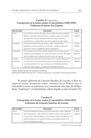 213
1982-2002: DEMOCRACIA Y POLICÍA, DOS DÉCADAS PERDIDAS
(Continúa en la siguiente página)
Cuadro 11 (Continuación)
Corrupción en la lucha contra el narcotráfico (1989-1993),
Gobierno de Jaime Paz Zamora
Tipo de delito Descripción Fuente
Robo Cuatro Policías, dos de ellos jefes, fueron dados de baja de la Policía Hoy
Nacional, acusados de encubrimiento, beneficio propio y de haberse 01/05/90
apropiado de más de 1.000 gramos de oro en joyas que fueron
sustraídas por un antisocial de una céntrica joyería de esta capital.
Secuestro El Coronel de Policías Nicolás Anaya y el My. Gonzalo Barba, El Diario
participaron en forma directa en el secuestro y posterior intento de 19/09/90
deportación de una ciudadana boliviano-canadiense.
Estelionato El Comandante de la Policía, Felipe Carvajal, fue denunciado ante el El Diario
Presidente de la República, Lic. Jaime Paz Zamora, de estar cometiendo 06/07/91
delito de estelionato al adjudicar terrenos que le son ajenos.
Sueldos En medio de la reaparición del escándalo de los “sueldos fantasmas” en Presencia
fantasmas su institución, el comandante de la Policía Luis Prieto afirmó ayer que 03/04/93
su responsabilidad en el caso concluyó con la identificación de los
presuntos responsables y su derivación al Ministerio Público.
Fuente: Medios de prensa: La Razón, La Prensa.
Elaboración: PIEB. Proyecto No. 5. Policía y democracia: una política institucional pendiente.
El primer gobierno de Gonzalo Sánchez de Lozada, si bien no
registró tantas denuncias sobre vínculos de la Policía con el
narcotráfico como su antecesor, sí se conocieron otro tipo de delitos:
ítems “fantasmas”, encubrimiento, cobros ilegales y otros (Cuadro 12).
Cuadro 12
Corrupción en la lucha contra el narcotráfico (1993-1997),
Gobierno de Gonzalo Sánchez de Lozada
Tipo de delito Descripción Fuente
Ítems El Tribunal Disciplinario Superior de la Policía instruyó el “retiro indefinido” El Diario
fantasmas de la institución de cuatro oficiales acusados de estar involucrados en 15/09/93
el caso de los “ítems fantasmas”. Los acusados serán procesados en la
justicia ordinaria por la comisión de delitos de falsedad material en el
cobro de papeletas de pago.
 