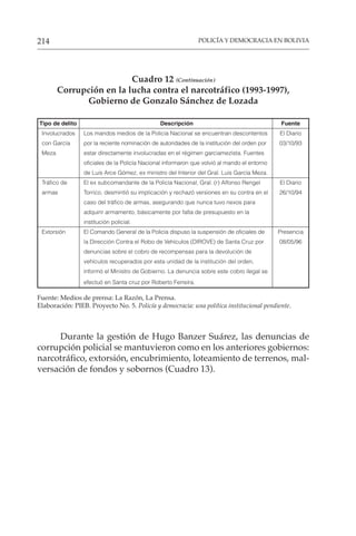 POLICÍA Y DEMOCRACIA EN BOLIVIA
214
Cuadro 12 (Continuación)
Corrupción en la lucha contra el narcotráfico (1993-1997),
Gobierno de Gonzalo Sánchez de Lozada
Tipo de delito Descripción Fuente
Involucrados Los mandos medios de la Policía Nacional se encuentran descontentos El Diario
con García por la reciente nominación de autoridades de la institución del orden por 03/10/93
Meza estar directamente involucradas en el régimen garciamezista. Fuentes
oficiales de la Policía Nacional informaron que volvió al mando el entorno
de Luis Arce Gómez, ex ministro del Interior del Gral. Luis García Meza.
Tráfico de El ex subcomandante de la Policía Nacional, Gral. (r) Alfonso Rengel El Diario
armas Torrico, desmintió su implicación y rechazó versiones en su contra en el 26/10/94
caso del tráfico de armas, asegurando que nunca tuvo nexos para
adquirir armamento, básicamente por falta de presupuesto en la
institución policial.
Extorsión El Comando General de la Policía dispuso la suspensión de oficiales de Presencia
la Dirección Contra el Robo de Vehículos (DIROVE) de Santa Cruz por 08/05/96
denuncias sobre el cobro de recompensas para la devolución de
vehículos recuperados por esta unidad de la institución del orden,
informó el Ministro de Gobierno. La denuncia sobre este cobro ilegal se
efectuó en Santa cruz por Roberto Ferreira.
Fuente: Medios de prensa: La Razón, La Prensa.
Elaboración: PIEB. Proyecto No. 5. Policía y democracia: una política institucional pendiente.
Durante la gestión de Hugo Banzer Suárez, las denuncias de
corrupción policial se mantuvieron como en los anteriores gobiernos:
narcotráfico, extorsión, encubrimiento, loteamiento de terrenos, mal-
versación de fondos y sobornos (Cuadro 13).
 