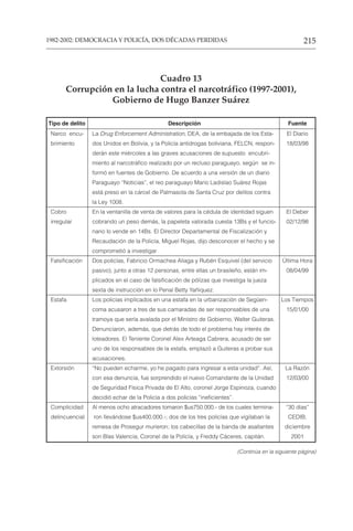 215
1982-2002: DEMOCRACIA Y POLICÍA, DOS DÉCADAS PERDIDAS
(Continúa en la siguiente página)
Cuadro 13
Corrupción en la lucha contra el narcotráfico (1997-2001),
Gobierno de Hugo Banzer Suárez
Tipo de delito Descripción Fuente
Narco encu- La Drug Enforcement Administration, DEA, de la embajada de los Esta- El Diario
brimiento dos Unidos en Bolivia, y la Policía antidrogas boliviana, FELCN, respon- 18/03/98
derán este miércoles a las graves acusaciones de supuesto encubri-
miento al narcotráfico realizado por un recluso paraguayo, según se in-
formó en fuentes de Gobierno. De acuerdo a una versión de un diario
Paraguayo “Noticias”, el reo paraguayo Mario Ladislao Suárez Rojas
está preso en la cárcel de Palmasola de Santa Cruz por delitos contra
la Ley 1008.
Cobro En la ventanilla de venta de valores para la cédula de identidad siguen El Deber
irregular cobrando un peso demás, la papeleta valorada cuesta 13Bs y el funcio- 02/12/98
nario lo vende en 14Bs. El Director Departamental de Fiscalización y
Recaudación de la Policía, Miguel Rojas, dijo desconocer el hecho y se
comprometió a investigar
Falsificación Dos policías, Fabricio Ormachea Aliaga y Rubén Esquivel (del servicio Última Hora
pasivo), junto a otras 12 personas, entre ellas un brasileño, están im- 08/04/99
plicados en el caso de falsificación de pólizas que investiga la jueza
sexta de instrucción en lo Penal Betty Yañiquez.
Estafa Los policías implicados en una estafa en la urbanización de Següen- Los Tiempos
coma acusaron a tres de sus camaradas de ser responsables de una 15/01/00
tramoya que sería avalada por el Ministro de Gobierno, Walter Guiteras.
Denunciaron, además, que detrás de todo el problema hay interés de
loteadores. El Teniente Coronel Alex Arteaga Cabrera, acusado de ser
uno de los responsables de la estafa, emplazó a Guiteras a probar sus
acusaciones.
Extorsión “No pueden echarme, yo he pagado para ingresar a esta unidad”. Así, La Razón
con esa denuncia, fue sorprendido el nuevo Comandante de la Unidad 12/03/00
de Seguridad Física Privada de El Alto, coronel Jorge Espinoza, cuando
decidió echar de la Policía a dos policías “ineficientes”.
Complicidad Al menos ocho atracadores tomaron $us750.000.- de los cuales termina- “30 días”
delincuencial ron llevándose $us400.000.-; dos de los tres policías que vigilaban la CEDIB,
remesa de Prosegur murieron; los cabecillas de la banda de asaltantes diciembre
son Blas Valencia, Coronel de la Policía, y Freddy Cáceres, capitán. 2001
 