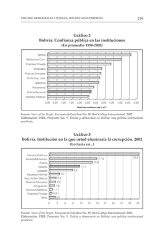 219
1982-2002: DEMOCRACIA Y POLICÍA, DOS DÉCADAS PERDIDAS
Gráfico 2
Bolivia: Confianza pública en las instituciones
(En promedio 1990-2002)
Fuente: Voice of the People. Encuesta & Estudios No. 89. Red Gallup International. 2002.
Elaboración: PIEB. Proyecto No. 5. Policía y democracia en Bolivia: una política institucional
pendiente.
Gráfico 3
Bolivia: Institución en la que usted eliminaría la corrupción. 2002
(Lo haría en...)
Fuente: Voice of the People. Encuesta & Estudios No. 89. Red Gallup International. 2002.
Elaboración: PIEB. Proyecto No. 5. Policía y democracia en Bolivia: una política institucional
pendiente.
Iglesia
Medios de Com.
Empresa Privada
Sindicatos
Fuerzas Armadas
Corte Sup. Just.
Gobierno
Parlamento
Policía Nacional
Partidos Políticos
0,00 0,50 1,50 2,00 2,50 3,00 3,50 4,00 4,50 5,00 5,50
1,00
Nivel de confianza del 1 al 7
2,1
0,9
1,1
1,8
2,2
2,4
3,7
8,5
11,1
15,8
17,5 32,9
Partidos Políticos
Alcaldía/Ministerios
Policía
Aduana
Juzgado
Inpuestos Internos
Emp. de Serv. Básicos
Sistema Educativo
Inmigración
Servicios Médicos
Empresa Privada
Otros
0 3 6 9 12 15 18 21 24 27 30 33
 