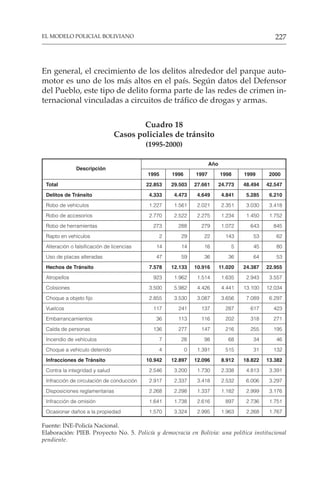 227
EL MODELO POLICIAL BOLIVIANO
En general, el crecimiento de los delitos alrededor del parque auto-
motor es uno de los más altos en el país. Según datos del Defensor
del Pueblo, este tipo de delito forma parte de las redes de crimen in-
ternacional vinculadas a circuitos de tráfico de drogas y armas.
Cuadro 18
Casos policiales de tránsito
(1995-2000)
Descripción
Año
1995 1996 1997 1998 1999 2000
Total 22.853 29.503 27.661 24.773 48.494 42.547
Delitos de Tránsito 4.333 4.473 4.649 4.841 5.285 6.210
Robo de vehículos 1.227 1.561 2.021 2.351 3.030 3.418
Robo de accesorios 2.770 2.522 2.275 1.234 1.450 1.752
Robo de herramientas 273 288 279 1.072 643 845
Rapto en vehículos 2 29 22 143 53 62
Alteración o falsificación de licencias 14 14 16 5 45 80
Uso de placas alteradas 47 59 36 36 64 53
Hechos de Tránsito 7.578 12.133 10.916 11.020 24.387 22.955
Atropellos 923 1.962 1.514 1.635 2.943 3.557
Colisiones 3.500 5.982 4.426 4.441 13.100 12.034
Choque a objeto fijo 2.855 3.530 3.087 3.656 7.089 6.297
Vuelcos 117 241 137 287 617 423
Embarrancamientos 36 113 116 202 318 271
Caída de personas 136 277 147 216 255 195
Incendio de vehículos 7 28 98 68 34 46
Choque a vehículo detenido 4 0 1.391 515 31 132
Infracciones de Tránsito 10.942 12.897 12.096 8.912 18.822 13.382
Contra la integridad y salud 2.546 3.200 1.730 2.338 4.813 3.391
Infracción de circulación de conducción 2.917 2.337 3.418 2.532 6.006 3.297
Disposiciones reglamentarias 2.268 2.298 1.337 1.182 2.999 3.176
Infracción de omisión 1.641 1.738 2.616 897 2.736 1.751
Ocasionar daños a la propiedad 1.570 3.324 2.995 1.963 2.268 1.767
Fuente: INE-Policía Nacional.
Elaboración: PIEB. Proyecto No. 5. Policía y democracia en Bolivia: una política institucional
pendiente.
 
