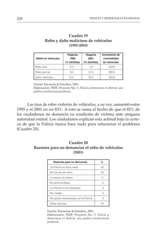 POLICÍA Y DEMOCRACIA EN BOLIVIA
228
Cuadro 19
Robo y daño malicioso de vehículos
(1995-2001)
Hogares Hogares Incremento de
Delito en vehículos 1995 2001 criminalidad
(% familias) (% familias) en vehículos
Robo total 2,3 9,7 422%
Robo parcial 9,4 31,5 335%
Daño malicioso 13,2 29,7 225%
Fuente: Encuesta & Estudios, 2001.
Elaboración: PIEB. Proyecto No. 5. Policía y democracia en Bolivia: una
política institucional pendiente.
Las tasa de robo violento de vehículos, a su vez, aumentó entre
1995 y el 2001 en un 83%. A esto se suma el hecho de que el 82% de
los ciudadanos no denuncia su condición de víctima ante ninguna
autoridad estatal. Los ciudadanos explican esta actitud bajo la certe-
za de que la Policía nunca hace nada para solucionar el problema
(Cuadro 20).
Cuadro 20
Razones para no denunciar el robo de vehículos
(2001)
Razones para no denunciar %
La Policía no hace nada 42
No fue asunto serio 23
Lo resolví yo mismo 11
No tenía pruebas 5
La Policía no es necesaria 3
Por miedo 3
No quiere relacionarse con la Policía 3
Otras razones 10
Fuente: Encuestas & Estudios, 2001.
Elaboración: PIEB. Proyecto No. 5. Policía y
democracia en Bolivia: una política institucional
pendiente.
 