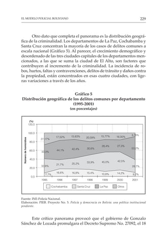 229
EL MODELO POLICIAL BOLIVIANO
Otro dato que completa el panorama es la distribución geográ-
fica de la criminalidad. Los departamentos de La Paz, Cochabamba y
Santa Cruz concentran la mayoría de los casos de delitos comunes a
escala nacional (Gráfico 5). Al parecer, el crecimiento demográfico y
desordenado de las tres ciudades capitales de los departamentos men-
cionados, a las que se suma la ciudad de El Alto, son factores que
contribuyen al incremento de la criminalidad. La incidencia de ro-
bos, hurtos, faltas y contravenciones, delitos de tránsito y daños contra
la propiedad, están concentrados en esas cuatro ciudades, con lige-
ras variaciones a través de los años.
Gráfico 5
Distribución geográfica de los delitos comunes por departamento
(1995-2001)
(en porcentajes)
Fuente: INE-Policía Nacional.
Elaboración: PIEB. Proyecto No. 5. Policía y democracia en Bolivia: una política institucional
pendiente.
Este crítico panorama provocó que el gobierno de Gonzalo
Sánchez de Lozada promulgara el Decreto Supremo No. 27092, el 18
16,6% 16,8% 15,4% 14,2% 9,2%
32,8%
21,7% 25,2%
33,9% 45,0% 42,5%
28,7%
32,3%
44,1% 42,4% 30,6%
28,4% 27,3%
53,2%
27,17%
17,52% 15,63% 20,09% 15,77% 16,00%
8,78%
10,8%
7,7%
1995 1996 1997 1998 1999 2000 2001
120,0
100,0
80,0
60,0
40,0
20,0
0,0
Número
de
homicidios
Otros
La Paz
Santa Cruz
Cochabamba
(%)
 