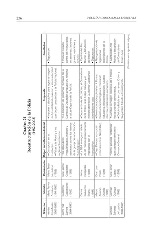 POLICÍA Y DEMOCRACIA EN BOLIVIA
236
Cuadro
21
Reestructuración
de
la
Policía
(1982-2003)
Gobierno
Ministro
Comandante
Origen
de
la
Reforma
Policial
Propuesta
Resultados
Hernán
Mario
Roncal
Mario
Terán
•
Corrupción
en
la
•
Imponer
la
disciplina
para
lograr
la
imagen
•
Depuración.
Siles
Zuazo
Antezana
Lavadenz
institución.
de
honestidad
abnegación
y
plena
autoridad
(1982-1985)
(198-1983)
(1983)
•
Faltas
a
la
Moral
y
a
los
que
deben
caracterizar
a
la
Policía
Nacional.
reglamentos
internos
.
Jaime
Paz
Guillermo
Gral.
Jaime
•
Se
descubren
•
La
Comisión
de
Derechos
Humanos
de
la
•
Proceso
iniciado
Zamora
Capobianco
Céspedes
irregularidades,
maltrato
y
Cámara
de
Diputados
propuso
una
reforma
contra
los
involucrados
(1989-1993)
(1989)
(1989)
asesinatos
contra
los
internos
a
la
Ley
Orgánica
de
la
Policía.
en
asesinato,
lesiones
de
la
granja
de
rehabilitación
graves,
vejaciones
y
“Los
Espejos”.
torturas.
Carlos
Jaime
•
La
DEA
entrega
un
listado
•
Depuración
de
40
policías;
el
Comandante
•
Cambio
del
Alto
Saavedra
Céspedes
de
40
Policías
presuntamente
de
la
Policía
Gral.
Felipe
Carvajal
y
el
Mando
y
del
Ministro
Bruno
(1992)
implicados
con
el
ministro
del
Interior
Guillermo
Capobianco
del
Interior.
(1991)
Narcotráfico.
son
dados
de
baja.
•
Depuración.
Marco
Gral.
Luis
•
Caso
Panoso:
corrupción
•
Reestructuración
policial
en
4
Puntos:
•
Reorganización
de
Antonio
Prieto
y
vínculos
con
el
Narcotráfico.
Reestructuración
Orgánica,
Formación
organismos
Oviedo
(1992)
Educativa,
Descentralización,
Asuntos
dependientes
de
la
(1992)
internos
y
tratamiento
económico.
Policía.
Gonzalo
Germán
Gral.
Einar
•
Ítems:
policías
“fantasmas”
•
Cambiar
la
imagen
represiva
de
la
Policía
•
Cambio
del
Alto
Sánchez
Quiroga
López
que
cobraban
ítems
en
el
hacia
una
más
democrática,
Mando
y
designación
de
Lozada
(1993)
(1993)
Comando
General.
•
Dividir
la
Policía
en
dos
ramas:
Orden
y
del
Comandante
(1993-1997)
Seguridad,
Tránsito
e
Investigación.
Einar
López
(Continúa
en
la
siguiente
página)
 
