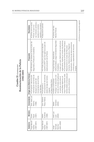 237
EL MODELO POLICIAL BOLIVIANO
Cuadro
21
(Continuación)
Reestructuración
de
la
Policía
(1982-2003)
Gobierno
Ministro
Comandante
Origen
de
la
Reforma
Policial
Propuesta
Resultados
Hugo
Banzer
Guido
Gral.
José
Luis
•
Corrupción:
denuncia
de
•
El
Ministerio
de
Gobierno
lanza
el
plan
de
•
Cambio
de
la
cúpula
Suárez
Nayar
Medina
malversación
de
fondos
de
Seguridad
y
Protección
Ciudadana.
Policial,
lo
que
a
su
(1997-2001)
(1997)
(1998)
Musepol
por
parte
del
vez
motivará
cambios
y
Comandante
de
la
Policía
ajustes
en
el
ámbito
Ivar
Narváez.
operativo
y
normativo.
Hugo
Banzer
Walter
Gral.
Roberto
•
Corrupción
y
•
El
Poder
Ejecutivo
promulga
el
decreto
•
Depuración
policial.
Suárez
Guiteras
Pérez
Tellería
reincorporación
de
policías
supremo
25477
que
da
vigencia
al
plan
de
(1997-2001)
(1999)
dados
de
baja
de
manera
reestructuración
de
la
Policía.
irregular.
•
Caso
Freddy
Cano.
Jorge
José
Luis
Walter
•
Asalto
a
la
Empresa
•
Jorge
Quiroga:
despolitizar,
•
Cambio
del
Alto
Quiroga
Lupo
Carrasco
Prosegur:
se
descubre
una
institucionalizar
y
seguir
brindando
Seguridad
Mando
Policial.
Ramírez
(2002)
(2002)
red
de
criminales
dirigida
por
Ciudadana.
(2001-2002)
ex
policías,
entre
ellos
el
•
José
Luis
Lupo:
Definición
de
la
estructura
coronel
Blas
Valencia
y
el
organizativa,
duplicar
el
número
de
efectivos
mayor
Freddy
Cáceres;
esta
•
Comandante
de
la
Policía
Walter
Carrasco:
banda
estaba
compuesta
por
Mejoramiento
en
el
área
del
Recursos
peruanos
y
bolivianos.
Humanos,
Sistema
Educativo
y
Régimen
Disciplinario.
Reforma
del
área
económica
y
financiera
y
capacitación
de
recursos
propios.
(Continúa
en
la
siguiente
página)
 