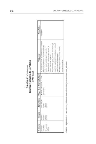 POLICÍA Y DEMOCRACIA EN BOLIVIA
238
Cuadro
21
(Continuación)
Reestructuración
de
la
Policía
(1982-2003)
Gobierno
Ministro
Comandante
Origen
de
la
Reforma
Policial
Propuesta
Resultados
Gonzalo
Alberto
Gral.
Edgar
•
Motín
Policial
del
12
y
13
•
Consejo
Nacional
de
Seguridad
Ciudadana.
•
En
proceso.
Sánchez
Gasser
Pardo
de
febrero.
•
Aplicar
una
Política
eficiente
de
lucha
de
Lozada
(2003)
(2003)
contra
la
corrupción
para
lograr
la
(2003)
transparencia
institucional
y
revertir
la
desconfianza
de
la
gente.
•
Incrementar
gradualmente
el
número
de
efectivos,
equipo
e
infraestructura
policial
para
fortalecer
la
seguridad.
•
Investigar
y
luchar
contra
el
crimen,
formación
policial.
Fuente:
Proyecto
No.
5
PIEB.
Policía
y
democracia
en
Bolivia:
una
política
institucional
pendiente.
 