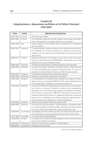 POLICÍA Y DEMOCRACIA EN BOLIVIA
248
Cuadro 26
Adquisiciones y donaciones recibidas en la Policía Nacional
(1985-2001)
Fecha Fuente Adquisiciones y Donaciones
30/05/1985 El Diario Dos jeep marca Toyota.
03/02/1986 El Diario Un motorizado dotado de una radio, detector de monedas falsificadas,
sirena, alto parlante y con doble inyección en el carburador.
28/07/1989 Hoy Equipo valuado en 60 mil dólares para la instalación de un laboratorio
de Criminalística.
26/07/1991 Presencia 7 equipos de radio; equipos dotados de radio de banda corrida que se-
rán instalados en los barrios periféricos en donde no existe servicio
telefónico y en las zonas que son consideradas como zonas rojas de la
delincuencia.
06/09/1991 El Diario Equipo de Laboratorio de Toxología; se sabe que el costo de los equi-
pos es de aproximadamente de 500.000Bs y que además son los más
modernos con los que contaría la Policía.
26/08/1996 Presencia 20 Vehículos para ampliar la cobertura del servicio de Seguridad.
03/03/1998 El Mundo Un grupo de policías voluntarios de GACIP donaron a Radio Patrullas
110 una computadora de alto poder de almacenamiento, la cual se co-
nectará con las terminales de Tránsito y la Policía Técnica Judicial.
06/03/1998 La Razón 3,2 millones de dólares para la compra de vehículos.
03/05/1998 Última Hora Vehículos, motocicletas, equipos de comunicación.
13/06/1998 La Razón 3 computadoras con impresoras laser, paquetes de software de investi-
gación criminal, una camioneta 1998 Ford-f-150 y más de 300 libros sobre
criminología legal, contabilidad y otras áreas académicas.
13/06/1998 El Mundo El equipo de ICIITAP del Departamento de Justicia donó a la Policía equi-
pos, libros y un vehículo; la donación consiste en tres computadoras
equipadas con una impresora laser, paquetes de software de investiga-
ción criminal y una camioneta 1998 Ford F-150 para en uso oficial de la
Academia Nacional de Policías y un paquete de 300 libros de referencia
legal criminal, contabilidad y otras áreas académicas, además de equi-
pos de laboratorio de fotografía con cámaras fotográficas.
31/08/1998 La Razón 200 vehículos modernos, 500 motocicletas y otros.
06/09/1998 Presencia 150 vehículos, 500 motocicletas, 100 alcoholímetros, 100 pistolas rada-
res, chalecos antibalas, equipos portátiles, detectores de metales, visores
nocturnos, linternas de señalización, cascos antimotines y otros.
17/09/1998 Los Tiempos El embajador de China señala que este país donará 100 jeeps para la
Policía Nacional, por las buenas relaciones que tienen ambos países.
18/11/1998 La Estrella Un lote de armas semiautomáticas.
10/05/2000 El Deber La Alcaldía de la ciudad de Amberes (Bélgica) donó un vehículo blinda-
do y un carro bombero a la Policía.
13/05/2000 Última Hora Equipo de comunicación valuado en 100.000 dólares.
08/08/2000 Los Tiempos Equipos de comunicación.
(Continúa en la siguiente página)
 