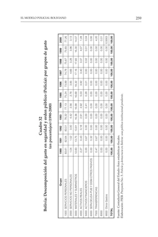259
EL MODELO POLICIAL BOLIVIANO
Cuadro
32
Bolivia:
Descomposición
del
gasto
en
seguridad
y
orden
público
(Policía):
por
grupos
de
gasto
(en
porcentajes)
(1990-2000)
Grupo
1990
1991
1992
1993
1994
1995
1996
1997
1998
1999
2000
1000
SERVICIOS
PERSONALES
83,61
82,64
83,01
76,32
77,13
75,24
73,89
74,78
75,67
75,65
77,26
2000
SERVICIOS
NO
PERSONALES
1,04
1,52
3,00
4,42
2,56
2,76
3,85
4,66
3,28
3,96
3,13
3000
MATERIALES
Y
SUMINISTROS
12,60
13,75
13,81
16,36
16,98
16,68
18,32
17,16
17,65
16,30
14,07
4000
ACTIVOS
REALES
2,27
0,43
0,18
2,91
2,92
5,03
3,92
3,40
3,37
4,07
1,28
5000
ACTIVOS
FINANCIEROS
0,00
0,67
0,00
0,00
0,41
0,28
0,01
0,00
0,02
0,01
0,04
6000
SERV.DEUDA
PUB.Y
DISM.OTROS
PASIVOS
0,00
0,32
0,00
0,00
0,00
0,00
0,00
0,00
0,00
0,00
0,00
7000
TRANSFERENCIAS
0,47
0,67
0,00
0,00
0,00
0,00
0,00
0,00
0,00
0,00
4,20
8000
0,00
0,00
0,00
0,00
0,00
0,00
0,00
0,00
0,00
0,00
0,01
9000
Otros
Gastos
0,00
0,00
0,00
0,00
0,00
0,00
0,00
0,00
0,00
0,00
0,0003
TOTAL
100,00
100,00
100,00
100,00
100,00
100,00
100,00
100,00
100,00
100,00
100,00
Fuente:
Contaduría
General
del
Estado-Área
estadísticas
fiscales.
Elaboración:
PIEB.
Proyecto
No.
5.
Policía
y
democracia
en
Bolivia:
una
política
institucional
pendiente.
 
