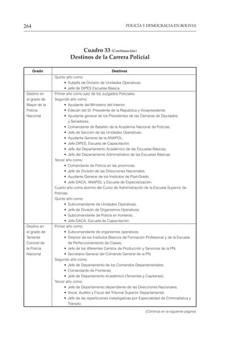 POLICÍA Y DEMOCRACIA EN BOLIVIA
264
Cuadro 33 (Continuación)
Destinos de la Carrera Policial
Grado Destinos
Quinto año como:
• Subjefe de División de Unidades Operativas;
• Jefe de DIPES Escuelas Básica.
Destino en Primer año como juez de los Juzgados Policiales.
el grado de Segundo año como:
Mayor de la • Ayudante del Ministerio del Interior;
Policía • Edecán del Sr. Presidente de la República y Vicepresidente:
Nacional • Ayudante general de los Presidentes de las Cámaras de Diputados
y Senadores;
• Comandante de Batallón de la Academia Nacional de Policías;
• Jefe de Sección de las Unidades Operativas;
• Ayudante General de la ANAPOL;
• Jefe DIPES, Escuela de Capacitación;
• Jefe del Departamento Académico de las Escuelas Básicas;
• Jefe del Departamento Administrativo de las Escuelas Básicas.
Tercer año como:
• Comandante de Policía en las provincias;
• Jefe de División de las Direcciones Nacionales;
• Ayudante General de los Institutos de Post-Grado
• Jefe DACA, ANAPOL y Escuela de Especialización;
Cuarto año como alumno del Curso de Administración de la Escuela Superior de
Policías;
Quinto año como:
• Subcomandante de Unidades Operativas;
• Jefe de División de Organismos Operativos;
• Subcomandante de Policía en fronteras;
• Jefe DACA, Escuela de Capacitación.
Destino en Primer año como:
el grado de • Subcomandante de organismos operativos;
Teniente • Director de los Institutos Básicos de Formación Profesional y de la Escuela
Coronel de de Perfeccionamiento de Clases;
la Policía • Jefe de los diferentes Centros de Producción y Servicios de la PN;
Nacional • Secretario General del Comando General de la PN;
Segundo año como:
• Jefe de Departamento de los Comandos Departamentales;
• Comandante de Fronteras;
• Jefe de Departamento Académico (Tenientes y Capitanes).
Tercer año como:
• Jefe de Departamento dependiente de las Direcciones Nacionales;
• Vocal, Auditor y Fiscal del Tribunal Superior Departamental;
• Jefe de las reparticiones investigativas por Especialidad de Criminalística y
Tránsito;
(Continúa en la siguiente página)
 