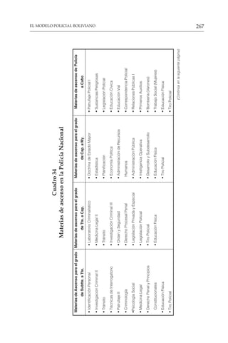 267
EL MODELO POLICIAL BOLIVIANO
Cuadro
34
Materias
de
ascenso
en
la
Policía
Nacional
Materias
de
Ascenso
para
el
grado
Materias
de
ascenso
para
el
grado
Materias
de
ascenso
para
el
grado
Materias
de
ascenso
de
Policía
de
Subtte.
a
Tte.
de
Tte.
a
Cap.
de
Cap.
a
My.
a
Cabo
•
Identificación
Personal
•
Laboratorio
Criminalístico
•
Doctrina
de
Estado
Mayor
•
Patrullaje
Policial
I
•
Investigación
Criminal
II
•
Medicina
Legal
II
•
Estadística
•
Sustancias
Peligrosas
•
Tránsito
•
Tránsito
•
Planificación
•
Legislación
Policial
•
Técnicas
de
Interrogatorio
•
Investigación
Criminal
III
•
Economía
Política
•
Educación
Cívica
•
Patrullaje
II
•
Orden
y
Seguridad
•
Administración
de
Recursos
•
Educación
Vial
•
Criminología
•
Derecho
Procesal
Penal
Humanos
•
Correspondencia
Policial
•Psicología
Social
•
Legislación
Privada
y
Especial
•
Administración
Pública
•
Relaciones
Públicas
I
•
Medicina
Legal
•
Legislación
Policial
•
Inteligencia
Operativa
•
Primeros
Auxilios
•
Derecho
Penal
y
Principios
•
Tiro
Policial
•
Desarrollo
y
Subdesarrollo
•
Bombería
(Varones)
Constitucionales
•
Educación
Física
•
Educación
Física
•
Trabajo
Social
(Mujeres)
•
Educación
Física
•
Tiro
Policial
•
Educación
Física
•
Tiro
Policial
•
Tiro
Policial
(Continúa
en
la
siguiente
página)
 