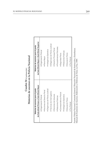269
EL MODELO POLICIAL BOLIVIANO
Cuadro
34
(Continuación)
Materias
de
ascenso
en
la
Policía
Nacional
Materias
de
ascenso
para
el
grado
Materias
de
ascenso
para
el
grado
de
Sub-oficial
Primero
a
Sub-Oficial
Mayor
de
Sub-Oficial
Mayor
a
Sub-Oficial
Superior
•
Organización
Policial
•
Organización
Policial
•
Nociones
de
Derecho
Penal
•
Plana
Mayor
•
Diligencias
de
Policía
Judicial
•
Inteligencia
Operativa
•
Técnicas
de
Interrogatorio
•
Diligencias
de
Policía
Judicial
•
Nociones
de
Aduanas
•
Derecho
Procesal
Penal
•
Relaciones
Públicas
•
Procedimientos
Policiales
•
Correspondencia
Policial
•
Seguridad
Física
•
Inteligencia
Operativa
•
Relaciones
Públicas
•
Educación
Física
•
Educación
Física
•
Tiro
Policial
•
Tiro
Policial
Fuente:
Policía
Nacional.
Comando
General.
Dirección
Nacional
de
Instrucción
y
Enseñanza.
Manual
de
Exámenes
de
Ascenso,
Elaboración
y
Defensa
de
Tesis,
La
Paz,
1989.
 