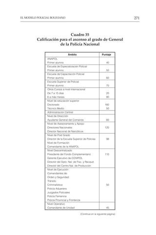 271
EL MODELO POLICIAL BOLIVIANO
Cuadro 35
Calificación para el ascenso al grado de General
de la Policía Nacional
Ámbito Puntaje
ANAPOL
Primer alumno 40
Escuela de Especialización Policial
Primer alumno 50
Escuela de Capacitación Policial
Primer alumno 60
Escuela Superior de Policial
Primer alumno 70
Otros Cursos a nivel internacional
De 7 a 15 días 20
6 a más meses 80
Nivel de educación superior
Doctorado 160
Técnico Medio 50
Administración Central
Nivel de Dirección
Ayudante General del Comando 60
Nivel de Asesoramiento y Apoyo
Directores Nacionales 120
Director Nacional de Narcóticos
Nivel de Post Grado
Director de la Escuela Superior de Policías 98
Nivel de Formación
Comandante de la ANAPOL
Nivel Descentralizado
Presidente del Fondo Complementario 110
Gerente Ejecutivo de COVIPOL
Director del Dpto. Nal. de Fisc. y Recaud.
Director del Centro Nal. de Producción
Nivel de Ejecución
Comandantes de:
Orden y Seguridad
Tránsito
Criminalística 50
Policía Aduanera
Juzgados Policiales
Policía Femenina
Policía Provincial y Fronteriza
Nivel Operativo
Comandante de Unidad 45
(Continúa en la siguiente página)
 