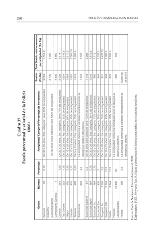 POLICÍA Y DEMOCRACIA EN BOLIVIA
280
Cuadro
37
Escala
porcentual
y
salarial
de
la
Policía
(2003)
Grado
Número
Porcentaje
Antigüedad/
Categoría/
Porcentaje
de
Incremento
Sueldo
Total
Sueldo
más
incremento
(En
Bs)
por
antigüedad
(En
Bs)
General
26
0,12
De
30
a
35
años,
2da.
categoría,
tiene
85%
de
antigüedad.
3.004
5.557,4
Inspector
SubComandante
—
De
35
años
hacia
adelante
tiene
100%
de
antigüedad.
3.740
7.480
Comandante
General
1
4.400
8.800
Coronel
284
1,29
De
25
a
30
años,
3ra.
categoría,
tiene
75%
de
antigüedad.
2.008
3.514
Tte.
Coronel
253
1,16
De
20
a
25
años,
4ta.
categoría,
65%
de
antigüedad.
1.904
3.141,6
Mayor
505
2,30
De
15
a
20
años,
5ta.categoría,
55%
de
antigüedad.
1.684
2.610,2
Capitán
476
2,17
De
10
a
15
años,
6ta.
categoría,
45%
de
antigüedad.
1.587
2.301,15
Teniente
488
2,23
De
5
a
10
años,
7ma.
categoría,
35%
de
antigüedad.
1.474
1.989,9
Subteniente
922
4,2
La
antigüedad
comienza
a
contarse
inmediatamente
se
designa
el
destino
del
efectivo.
1.423
1.423
Suboficial
Superior
61
0,3
De
35
años
para
adelante
tiene
100%
de
antigüedad.
1.143
2.286
Suboficial
Mayor
164
0,75
De
30
a
35
años,
2da.
categoría,
85
%
de
antigüedad.
1.016
1.879,6
Suboficial
1ro.
164
0,75
De
25
a
30
años,
3ra.
categoría,
75%
de
antigüedad.
980
1.715
Suboficial
2do.
436
2
De
20
a
25
años,
4ta.
categoría,
65%
de
antigüedad.
944
1.557,6
Sargento
1ro.
1.226
5,6
De
15
a
20
años,
5ta.
categoría,
55%
de
antigüedad.
921
1.427,55
Sargento
2do.
2.358
10,8
De
10
a
15
años,
6ta.
categoría,
45%
de
antigüedad.
884
1.281,8
Cabo
3.844
17,5
De
5
a
10
años,
7ma.
categoría,
35%
de
antigüedad.
878
1.185,3
Policías
10.496
48
La
antigüedad
comienza
inmediatamente
se
designa
el
Dragoneantes
destino
al
efectivo.
856
856
Policía
199
0,9
La
antigüedad
comienza
a
contarse
inmediatamente
se
Sueldo
ba-
designa
su
destino.
se
de
978
Fuente:
Policía
Nacional.
Comando
General,
2003.
Elaboración:
PIEB.
Proyecto
No.
5.
Policía
y
democracia
en
Bolivia:
una
política
institucional
pendiente.
 