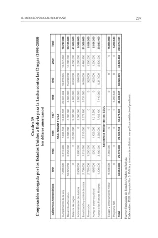 287
EL MODELO POLICIAL BOLIVIANO
Cuadro
39
Cooperación
otorgada
por
los
Estados
Unidos
a
Bolivia
para
la
Lucha
contra
las
Drogas
(1994-2000)
(en
dólares
americanos)
Asistencia
Antinarcóticos
1994
1995
1996
1997
1998
1999
2000
Total
NAS,
USAID
Y
DEA
Cumplimiento
de
la
Ley
7.380.600
5.315.000
7.238.748
12.436.181
20.037.404
18.319.375
18.777.868
70.727.308
Desarrollo
Alternativo
18.275.000
8.850.000
5.000.000
6.000.000
6.000.000
15.000.000
10.000.000
59.125.000
Balanza
de
pagos
0
0
10.000.000
19.000.000
4.000.000
8.000.000
4.000.000
41.000.000
Administración
de
Justicia
2.900.000
1.900.000
0
2.000.000
2.000.000
588.000
2.000.000
9.388.000
Erradicación
y
control
de
coca
2.700.000
1.215.000
2.210.000
2.373.800
3.731.000
9.080.000
6.466.890
21.309.800
Prevención
2.720.000
1.000.000
0
0
0
922.000
1.200.000
5.036.200
Apoyo
al
sistema
judicial
850.000
530.000
1.422.000
1.312.200
0
922.000
1.200.000
5.036.200
Apoyo
a
las
Fuerzas
Militares
4.300.000
3.100.000
3.250.000
7.156.400
7.440.000
5.317.000
5.800.000
30.563.400
Asistencia
Militar
de
los
EEUU
Equipo
y
entrenamiento
militar
9.539.000
7.265.000
0
0
0
0
0
16.804.000
Programa
506
0
0
0
0
5.200.643
0
0
5.200.643
Total
48.664.600
29.175.000
29.120.748
50.278.581
48.409.047
58.026.375
48.820.468
263.674.351
Fuente:
Embajada
de
Estados
Unidos
en
Bolivia.
Elaboración:
PIEB.
Proyecto
No.
5.
Policía
y
democracia
en
Bolivia:
una
política
institucional
pendiente.
 