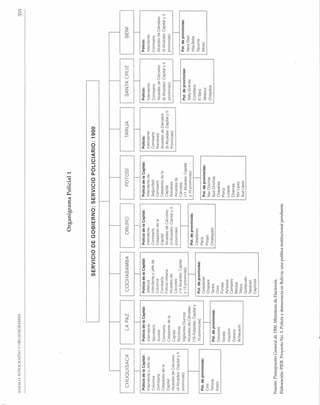 ANEXO
1:
FOTOGRAFÍAS
Y
ORGANIGRAMAS
355
Organigrama
Policial
1
I
SERVICIO
DE
GOBIERNO:
SERVICIO
POLlCIARIO:
1900
I
I
I
I
I
I
I
I
I
I
I
CHUOUISACA
LA
PAZ
I
COCHABAMBA
I
ORURO
POTosí
TARIJA
SANTA
CRUZ
BENI
I
I
I
I
I
I
I
I
Policía
de
la
Capital:
Policía
de
la
Capital:
Policía
de
la
Capital:
Policía
de
la
Capital:
Policía
de
la
Capital:
Policía:
Policía:
Policía:
Intendente
y
Jefe
de
Intendente
Jefatura
Intendente
Intendente
de
Intendente
Intendente
Intendente
Columna
Secretario
Intendente
y
Jefe
de
Comisaría
Seguridad
Comisaría
Comisaría
Comisaría
Comisaría
Auxiliar
Columna
Celadores
de
la
Comisario
Rondines
Alcaides
de
Cárceles:
Alcaides
de
Cárceles
Celadores
de
la
Comisaría
Comisaría
Capital
Celadores
de
la
Alcaides
de
Cárceles
(6
Alcaides:
Capital
y
5
(4
Alcaides:
Capital
y
3
Capital
Celadores
de
la
Policía
Urbana
Alcaides
de
Cárceles:
Capital
(6
Alcaides
Capital
y
5
provincias)
provincias)
Alcaides
de
Cárceles:
Capital
Alcaides
de
(4
Alcaides:
Capital
y
3
Rondines
Provincias)
Cárceles:
provincias)
Alcaides
de
I
I
(4
Alcaides:
Capital
y
4
Rondines
(14
Alcaides:
Capital
Cárceles:
provincias)
Vigilantes
Diurnos
y
13
provincias)
I
(11
Alcaides:
Capital
PoI.
de
provincias:
PoI.
de
provincias:
I
Alcaides
de
Cárceles:
I
y
10
provincias)
Valle
Grande
Vaca
Diez
(16
Aldaides:
Capital
y
Poi.
de
provincias:
Cordillera
Villa
Bella
15
provincias)
PoI.
de
provincias:
Celadores:
I
Yacuma
El
Sara
PoI.
de
provincias:
Celadores:
Paria
PoI.
de
provincias:
Iténez
I
Velasco
Cinti
Chapare
Poopó
Nor
Chichas
Chiquitos
Tomina
PoI.
de
provincias:
Tarata
Challapata
Sud
Chichas
Azero
Corocoro
Cliza
Chayanta
Sorata
Punata
Parco
lnquisivi
Ayopaya
Linares
Coroico
Campero
Charcas
Achacachi
Mizque
Nor
Lípez
Totora
Quillacollo
Sud
Lípez
Tapacarí
Capinota
Fuente:
Presupuesto
General
de
1900.
Ministerio
de
Hacienda.
Elaboración:
PIEB.
Proyecto
No.
5.
Policía
y
democracia
en
Bolivia:
una
política
institucional
pendiente.
 