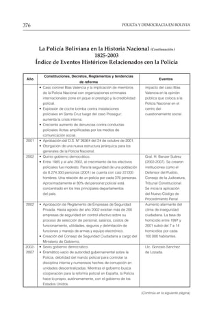 POLICÍA Y DEMOCRACIA EN BOLIVIA
376
• Caso coronel Blas Valencia y la implicación de miembros impacto del caso Blas
de la Policía Nacional con organizaciones criminales Valencia en la opinión
internacionales pone en jaque el prestigio y la credibilidad pública que coloca a la
policial. Policía Nacional en el
• Explosión de coche bomba contra instalaciones centro del
policiales en Santa Cruz luego del caso Prosegur; cuestionamiento social.
aumenta la crisis interna.
• Creciente aumento de denuncias contra conductas
policiales ilícitas amplificadas por los medios de
comunicación social.
2001 • Aprobación del D.S. Nº 26364 del 24 de octubre de 2001.
• Otorgación de una nueva estructura jerárquica para los
generales de la Policía Nacional.
2002 • Quinto gobierno democrático. Gral. H. Banzer Suárez
• Entre 1985 y el año 2002, el crecimiento de los efectivos (2002-2007). Se crearon
policiales fue modesto. Para la seguridad de una población instituciones como el
de 8.274.300 personas (2001) se cuenta con casi 22.000 Defensor del Pueblo,
hombres. Una relación de un policía por cada 376 personas. Consejo de la Judicatura,
Aproximadamente el 80% del personal policial está Tribunal Constitucional.
concentrado en los tres principales departamentos Se inicia la aplicación
del país. del Nuevo Código de
Procedimiento Penal.
2002 • Aprobación de Reglamento de Empresas de Seguridad Aumento alarmante del
Privada. Hasta agosto del año 2002 existían más de 200 clima de inseguridad
empresas de seguridad sin control efectivo sobre su ciudadana. La tasa de
proceso de selección de personal, salarios, costos de homicidio entre 1997 y
funcionamiento, utilidades, seguros y delimitación de 2001 subió del 7 a 14
funciones y manejo de armas y equipo electrónico. homicidios por cada
• Creación del Consejo de Seguridad Ciudadana a cargo del 100.000 habitantes.
Ministerio de Gobierno.
2002- • Sexto gobierno democrático. LIc. Gonzalo Sanchez
2007 • Dramático vacío de autoridad gubernamental sobre la de Lozada.
Policía, debilidad del mando policial para controlar la
disciplina interna y numerosos hechos de corrupción en
unidades descentralizadas. Mientras el gobierno busca
cooperación para la reforma policial en España, la Policía
hace lo propio, autónomamente, con el gobierno de los
Estados Unidos.
La Policía Boliviana en la Historia Nacional (Continuación)
1825-2003
Índice de Eventos Históricos Relacionados con la Policía
Año
Constituciones, Decretos, Reglamentos y tendencias
Eventos
de reforma
(Continúa en la siguiente página)
 