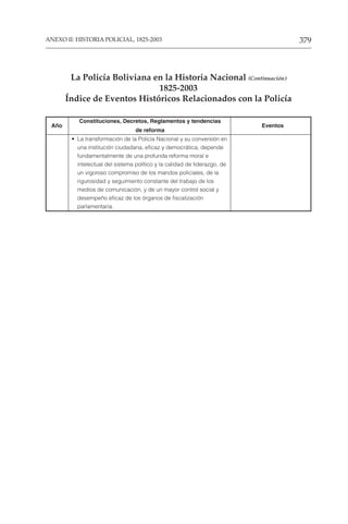 379
ANEXO II: HISTORIA POLICIAL, 1825-2003
• La transformación de la Policía Nacional y su conversión en
una institución ciudadana, eficaz y democrática, depende
fundamentalmente de una profunda reforma moral e
intelectual del sistema político y la calidad de liderazgo, de
un vigoroso compromiso de los mandos policiales, de la
rigurosidad y seguimiento constante del trabajo de los
medios de comunicación, y de un mayor control social y
desempeño eficaz de los órganos de fiscalización
parlamentaria.
La Policía Boliviana en la Historia Nacional (Continuación)
1825-2003
Índice de Eventos Históricos Relacionados con la Policía
Año
Constituciones, Decretos, Reglamentos y tendencias
Eventos
de reforma
 