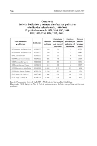 POLICÍA Y DEMOCRACIA EN BOLIVIA
380
Cuadro 42
Bolivia: Población y número de efectivos policiales
e indicador seleccionado, 1831-2001
(A partir de censos de 1831, 1835, 1845, 1854,
1882, 1900, 1950, 1976, 1992 y 2001)
Efefectivos Efectivos Número
Años de censos
Población
Efectivos policiales por policiales por de habi-
y gobiernos policiales cada cien mil cada diez mil tantes por
habitantes habitantes policia
1831 Andrés de Santa Cruz 1.089.000 120 11 1 9.075
1835 Andrés de Santa Cruz 1.061.000 120 11 1 8.842
1845 José Ballivián 1.379.000 278 20 2 4.960
1854 Manuel Isidoro Belzú 1.854.000 335 18 2 5.534
1882 Narciso Campero 1.098.000 680 62 6 1.615
1900 José Manuel Pando 1.633.610 814 50 5 2.007
1950 Mamerto Urriola-Goitia 3.019.031 6.503 215 22 464
1976 Hugo Banzer Suárez 4.583.101 8.239 180 18 556
1992 Jaime Paz Zamora 6.420.742 11.306 176 18 568
2001 Jorge Quiroga R. 8.274.325 19.386 234 23 427
Fuente: Presupuesto General, Siglo XIX y XX. Instituto Nacional de Estadística.
Elaborado: PIEB. Proyecto No. 5. Policía y democracia en Bolivia: una política institucional
pendiente.
 