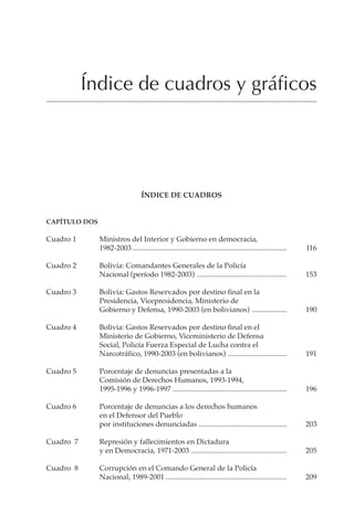 383
ÍNDICE DE CUADROS Y GRÁFICOS
Índice de cuadros y gráficos
ÍNDICE DE CUADROS
CAPÍTULO DOS
Cuadro 1 Ministros del Interior y Gobierno en democracia,
1982-2003 .................................................................................... 116
Cuadro 2 Bolivia: Comandantes Generales de la Policía
Nacional (período 1982-2003) ................................................. 153
Cuadro 3 Bolivia: Gastos Reservados por destino final en la
Presidencia, Vicepresidencia, Ministerio de
Gobierno y Defensa, 1990-2003 (en bolivianos) ................... 190
Cuadro 4 Bolivia: Gastos Reservados por destino final en el
Ministerio de Gobierno, Viceministerio de Defensa
Social, Policía Fuerza Especial de Lucha contra el
Narcotráfico, 1990-2003 (en bolivianos) ................................ 191
Cuadro 5 Porcentaje de denuncias presentadas a la
Comisión de Derechos Humanos, 1993-1994,
1995-1996 y 1996-1997 .............................................................. 196
Cuadro 6 Porcentaje de denuncias a los derechos humanos
en el Defensor del Pueblo
por instituciones denunciadas ................................................ 203
Cuadro 7 Represión y fallecimientos en Dictadura
y en Democracia, 1971-2003 .................................................... 205
Cuadro 8 Corrupción en el Comando General de la Policía
Nacional, 1989-2001 .................................................................. 209
 