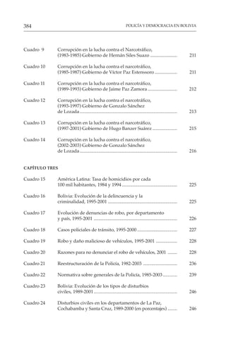 POLICÍA Y DEMOCRACIA EN BOLIVIA
384
Cuadro 9 Corrupción en la lucha contra el Narcotráfico,
(1983-1985) Gobierno de Hernán Siles Suazo ....................... 211
Cuadro 10 Corrupción en la lucha contra el narcotráfico,
(1985-1987) Gobierno de Víctor Paz Estenssoro ................... 211
Cuadro 11 Corrupción en la lucha contra el narcotráfico,
(1989-1993) Gobierno de Jaime Paz Zamora ......................... 212
Cuadro 12 Corrupción en la lucha contra el narcotráfico,
(1993-1997) Gobierno de Gonzalo Sánchez
de Lozada ................................................................................... 213
Cuadro 13 Corrupción en la lucha contra el narcotráfico,
(1997-2001) Gobierno de Hugo Banzer Suárez ..................... 215
Cuadro 14 Corrupción en la lucha contra el narcotráfico,
(2002-2003) Gobierno de Gonzalo Sánchez
de Lozada ................................................................................... 216
CAPÍTULO TRES
Cuadro 15 América Latina: Tasa de homicidios por cada
100 mil habitantes, 1984 y 1994 ............................................... 225
Cuadro 16 Bolivia: Evolución de la delincuencia y la
criminalidad, 1995-2001 ........................................................... 225
Cuadro 17 Evolución de denuncias de robo, por departamento
y país, 1995-2001 ....................................................................... 226
Cuadro 18 Casos policiales de tránsito, 1995-2000 .................................. 227
Cuadro 19 Robo y daño malicioso de vehículos, 1995-2001 .................. 228
Cuadro 20 Razones para no denunciar el robo de vehículos, 2001 ........ 228
Cuadro 21 Reestructuración de la Policía, 1982-2003 ............................. 236
Cuadro 22 Normativa sobre generales de la Policía, 1985-2003 ............ 239
Cuadro 23 Bolivia: Evolución de los tipos de disturbios
civiles, 1989-2001....................................................................... 246
Cuadro 24 Disturbios civiles en los departamentos de La Paz,
Cochabamba y Santa Cruz, 1989-2000 (en porcentajes) ........ 246
 