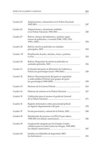 385
ÍNDICE DE CUADROS Y GRÁFICOS
Cuadro 25 Adquisiciones y donaciones en la Policía Nacional,
1982-2001 .................................................................................... 247
Cuadro 26 Adquisiciones y donaciones recibidas
en la Policía Nacional, 1985-2001............................................ 248
Cuadro 27 Bolivia: número de habitantes y policías según
censos de población y vivienda (1900, 1950, 1976,
1992 y 2001)................................................................................ 254
Cuadro 28 Bolivia: efectivos policiales en ciudades
principales, 2003 ....................................................................... 254
Cuadro 29 Distribución de jefes, oficiales, clases y policías,
La Paz ......................................................................................... 255
Cuadro 30 Bolivia: Dispersión de efectivos policiales en
unidades policiales, 2003 ......................................................... 256
Cuadro 31 Evolución del gasto en Ministerio de Gobierno y
Policía (en porcentajes) (serie 1990-2001) .............................. 258
Cuadro 32 Bolivia: Descomposición del gasto en seguridad
y orden público (Policía): por grupos de gasto
(en porcentajes) (1990-2000) .................................................... 259
Cuadro 33 Destinos de la Carrera Policial ................................................ 263
Cuadro 34 Materias de ascenso en la Policía Nacional .......................... 267
Cuadro 35 Calificación para el ascenso al grado de General
de la Policía Nacional ............................................................... 271
Cuadro 36 Registro informativo sobre precariedad policial
en algunos departamentos del país ....................................... 278
Cuadro 37 Escala porcentual y salarial de la Policía, 2003..................... 280
Cuadro 38 Distribución de recursos a la FELCN por rubros,
1998-2001 (en dólares americanos) ......................................... 286
Cuadro 39 Cooperación otorgada por los Estados Unidos
a Bolivia para la Lucha contra las Drogas, 1994-2000
(en dólares americanos) ........................................................... 287
Cuadro 40 Sueldos en el Batallón de Seguridad, 2003
(en bolivianos) ........................................................................... 291
 