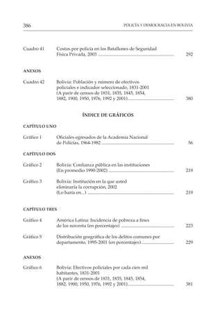 POLICÍA Y DEMOCRACIA EN BOLIVIA
386
Cuadro 41 Costos por policía en los Batallones de Seguridad
Física Privada, 2003 .................................................................. 292
ANEXOS
Cuadro 42 Bolivia: Población y número de efectivos
policiales e indicador seleccionado, 1831-2001
(A parir de censos de 1831, 1835, 1845, 1854,
1882, 1900, 1950, 1976, 1992 y 2001)........................................ 380
ÍNDICE DE GRÁFICOS
CAPÍTULO UNO
Gráfico 1 Oficiales egresados de la Academia Nacional
de Policías, 1964-1982 ............................................................... 56
CAPÍTULO DOS
Gráfico 2 Bolivia: Confianza pública en las instituciones
(En promedio 1990-2002) ......................................................... 219
Gráfico 3 Bolivia: Institución en la que usted
eliminaría la corrupción, 2002
(Lo haría en...) ........................................................................... 219
CAPÍTULO TRES
Gráfico 4 América Latina: Incidencia de pobreza a fines
de los noventa (en porcentajes) .............................................. 223
Gráfico 5 Distribución geográfica de los delitos comunes por
departamento, 1995-2001 (en porcentajes) ............................ 229
ANEXOS
Gráfico 6 Bolivia: Efectivos policiales por cada cien mil
habitantes, 1831-2001
(A parir de censos de 1831, 1835, 1845, 1854,
1882, 1900, 1950, 1976, 1992 y 2001)........................................ 381
 