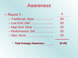Awareness Round 1: Traditional: Daze   84 Low End: Dell  83 High End: Dixie   53 Performance: Dot   53 Size: Dune   53 Total Average Awareness    64.8% % 
