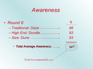 Awareness Round 8 Traditional: Daze 96 High End: Dundle 93 Size: Dune 93 Total Average Awareness % (Goal was surpassed by 14%) 94% 
