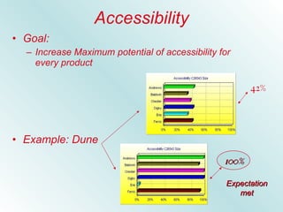 Accessibility Goal: Increase Maximum potential of accessibility for every product Example: Dune 42% 100% Expectation met 