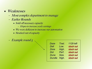 Weaknesses Most complex department to manage Earlier Rounds Sold off necessary capacity Hopes to increase yearly earnings We were deficient to increase our automation Stocked out of capacity Example round 5   Daze Trad. 1129 left Dell Low. stock out Dixie High.  stock out     Dot Perf. stock out Dune  Size. stock out Dundle High. stock out 
