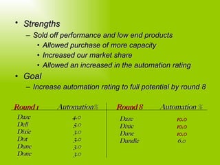 Strengths   Sold off performance and low end products Allowed purchase of more capacity Increased our market share Allowed an increased in the automation rating Goal Increase automation rating to full potential by round 8 Round 1   Automation% Round 8 Automation % Daze   4.0 Dell   5.0 Dixie   3.0 Dot   3.0 Dune   3.0 Done   3.0 Daze   10.0 Dixie   10.0 Dune   10.0 Dundle   6.0 