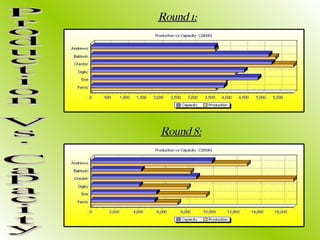 Round 1: Round 8: Production Vs. Capacity 
