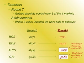 Success Round 7 Gained absolute control over 3 of the 4 markets Achievements Within 2 years (rounds) we were able to achieve: Round 6 ROS   -19.7% ROE   -66.1% E.P.S   -8.54$ C.M   30.8% Round 8 -7.9% -15.4% 50.6% 1.00$ *Reached goal of achieving a positive E.P.S *Reached goal of achieving a C.M of 42% 