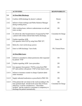 ACTIVITIES                                                   RESPONSIBILITY

2.4      At Own Risk Discharge

2.4.1    Confirm AOR discharge by doctor’s ordered.                         Doctor

2.4.2    Inform to Sister incharge and Public Relation Manager                SN
         during working hours.

2.4.3    After working hours, inform to administrator on call and             SN
         sister on duty.

2.4.4    To inform the other hospital doctor if requested by PAP      Consultant In Charge
         / patient with written referral letter before discharge.

2.4.5    Explain regarding AOR.                                            Sister, SN
         Get signature from PAP by using form PMC 037.

2.4.6    Refer flow chart of discharge patient.

2.4.7    Enter in AOR discharge / leave book.                          SN, Trained Nurse


         At Own Risk Leave

2.4.8    Inform to consultant to obtain permission after requested            SN
         by patient / PAP

2.4.9    Explain regarding AOR Leave procedure                                SN

2.4.10   Get signature from patient / PAP by using form PMC                   SN
         037 and confirm with patient / PAP of time back to unit.

2.4.11   Inform to insurance counter in charge if patient admit               SN
         under insurance

2.4.12   Supply indicated medication as prescribed in PMC 036                 SN

2.4.13   If the patient did not return to the ward according to the           SN
         time granted;which should not be more than 24 hours          Consultant In Charge
         otherwise, it will be considered as “ Absconded
         incident” and the respective consultant is compulsory to
         discharge the patient automatically.




                                                    28
 